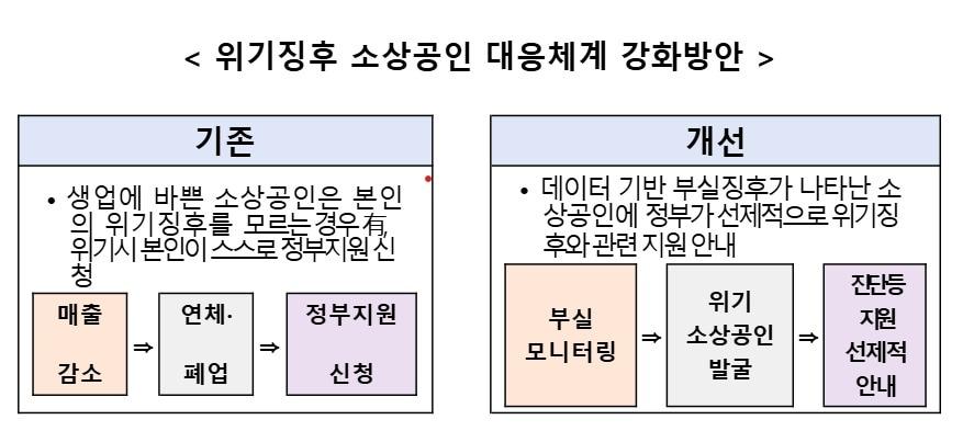 본문 이미지 - 위기징후 소상공인 대응체계 강화 방안 (중소벤처기업부 제공. 재판매 및 DB금지)