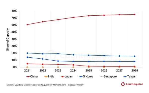 본문 이미지 - 국가별 디스플레이 생산능력 점유율, 2021년-2028년(카운터포인트리서치 제공). ⓒ 뉴스1
