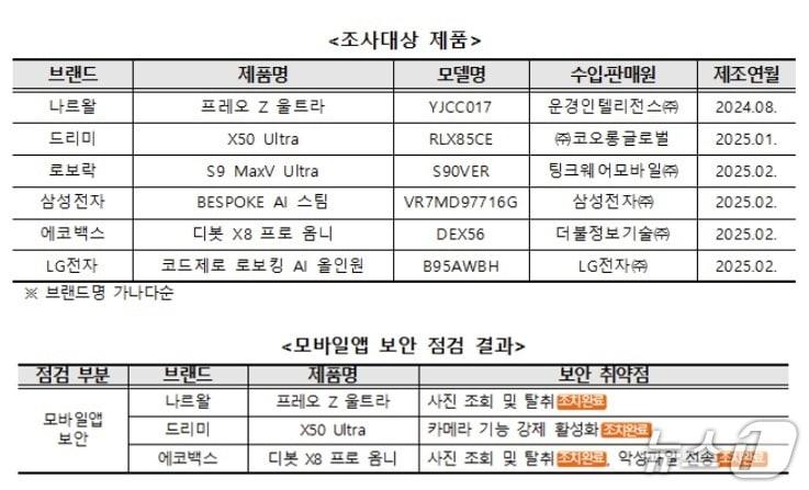 본문 이미지 - KISA 한국소비자원 한국 시장 유통 주요 로봇청소기 6종 보안 실태 전수조사 결과(KISA 제공)