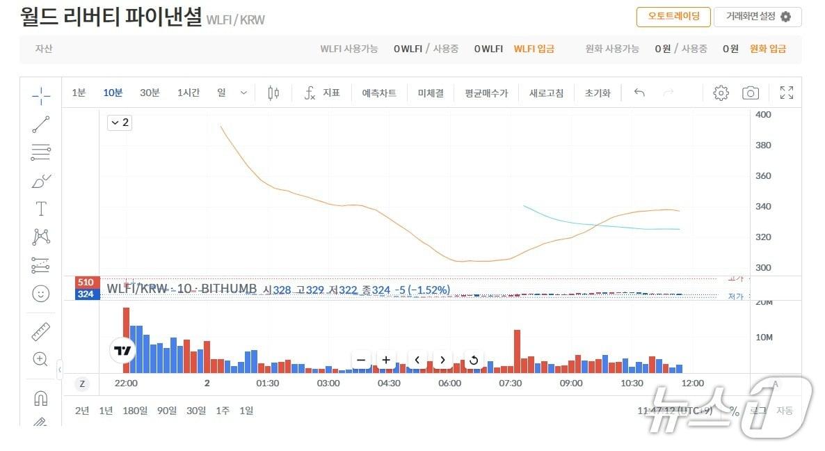 본문 이미지 - 월드리버티파이낸셜(WLFI) 토큰의 상장 이후 가격 추이. 빗썸 갈무리.