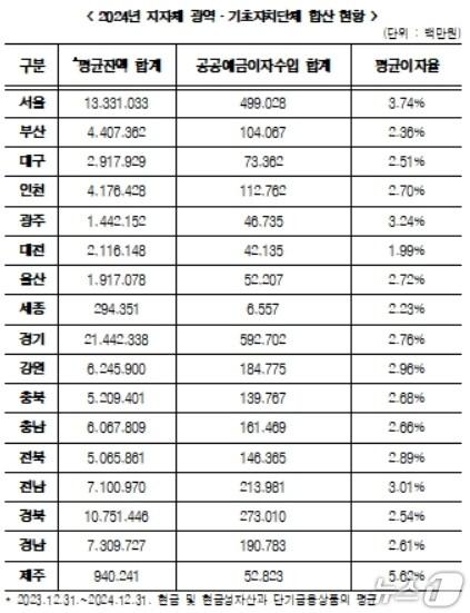 본문 이미지 - 2024년 광역·기초자치단체 합산 현황.&#40;한병도 의원실 제공. 재판매 및 DB 금지&#41;