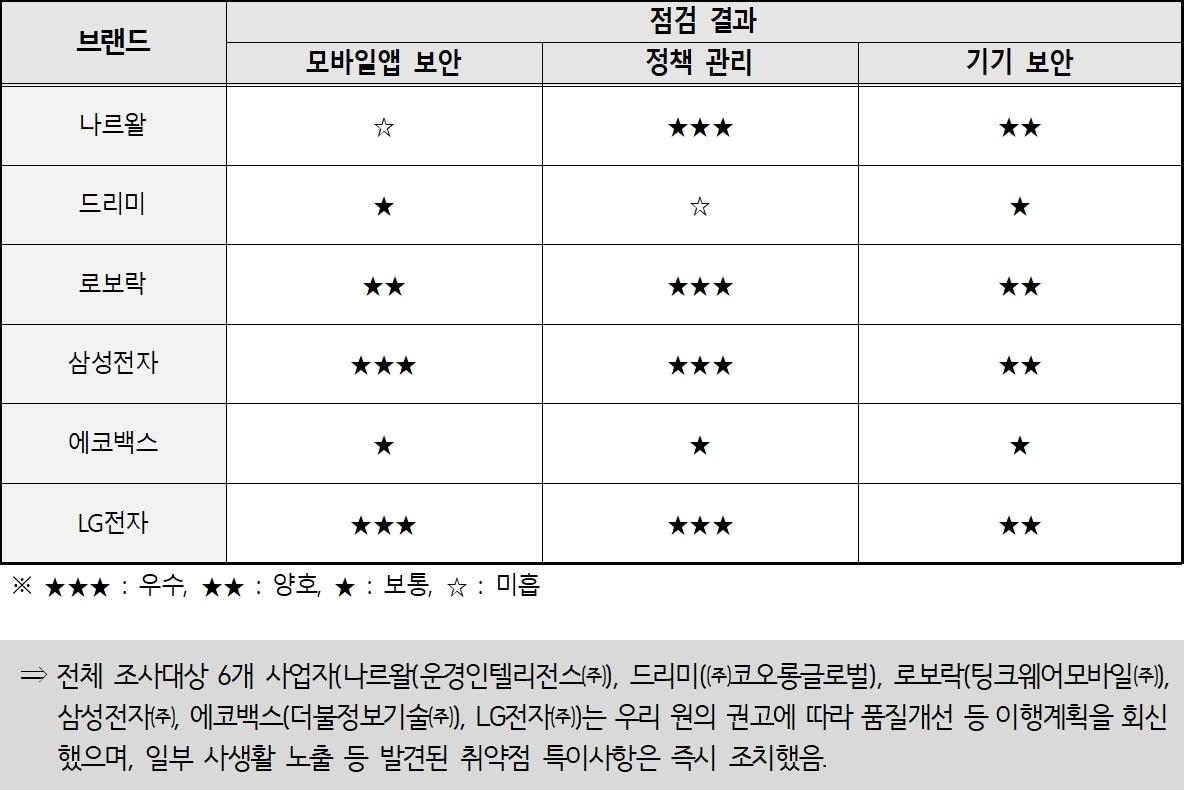 본문 이미지 - 로봇청소기 보안 점검 결과(한국소비자원 제공). 2025.9.2/뉴스1
