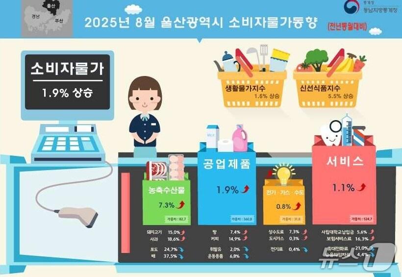 본문 이미지 - 2025년 8월 울산시 소비자물가 동향. (동남지방통계청 제공. 재판매 및 DB 금지) /뉴스1