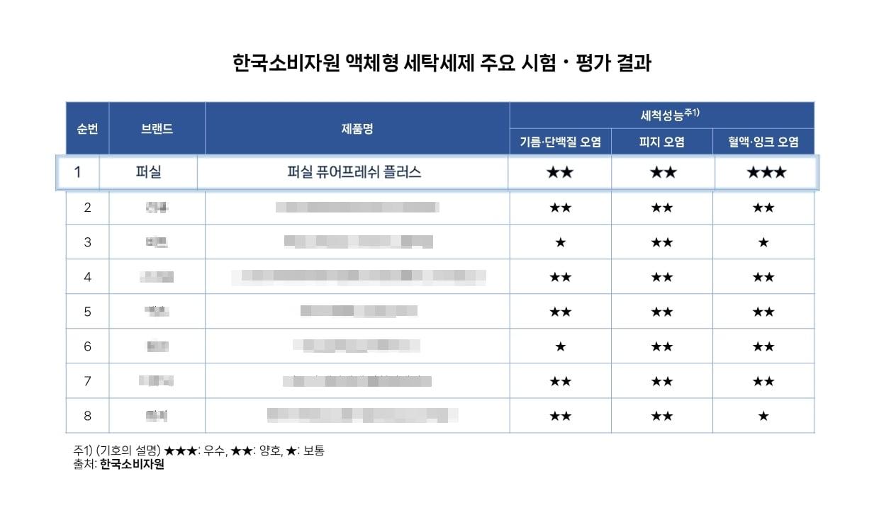 본문 이미지 - 한국소비자원 액체형 세탁세제 주요 시험·평가 결과 이미지.