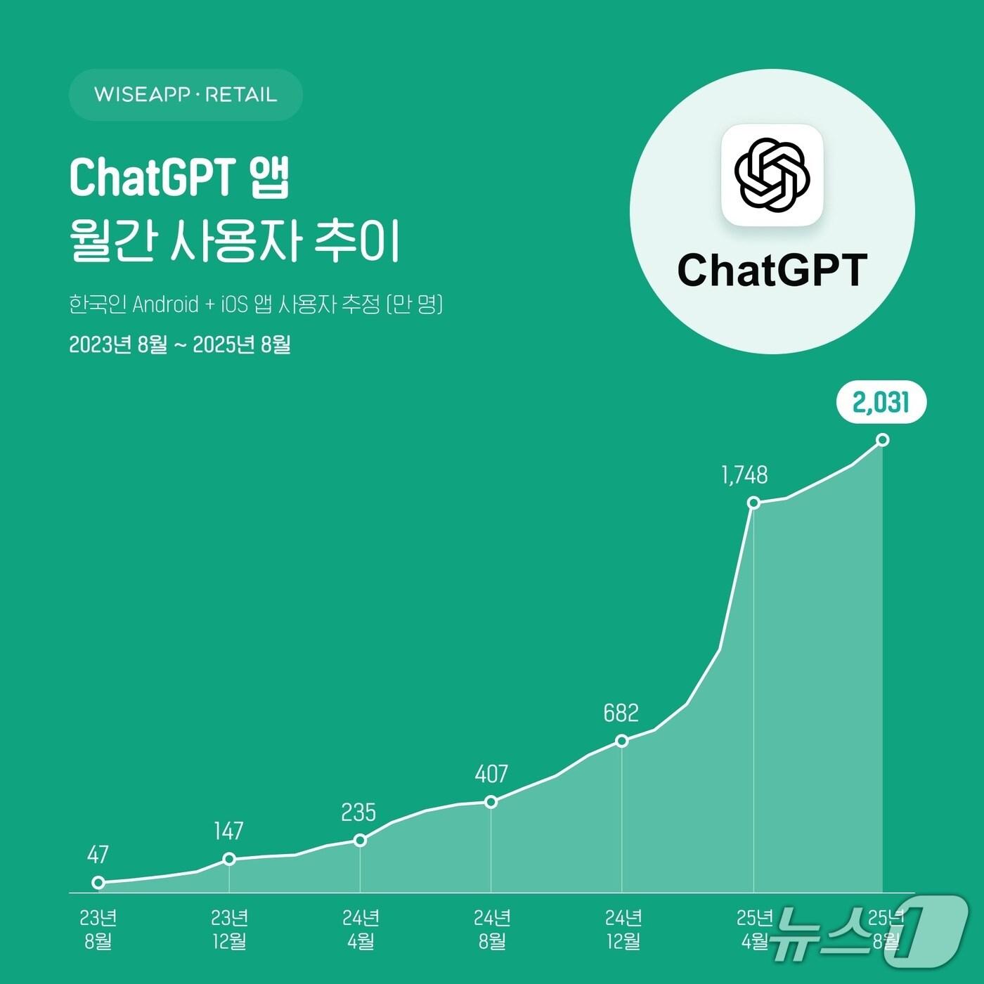 본문 이미지 - 앱·결제 데이터 분석 설루션 와이즈앱·리테일 제공
