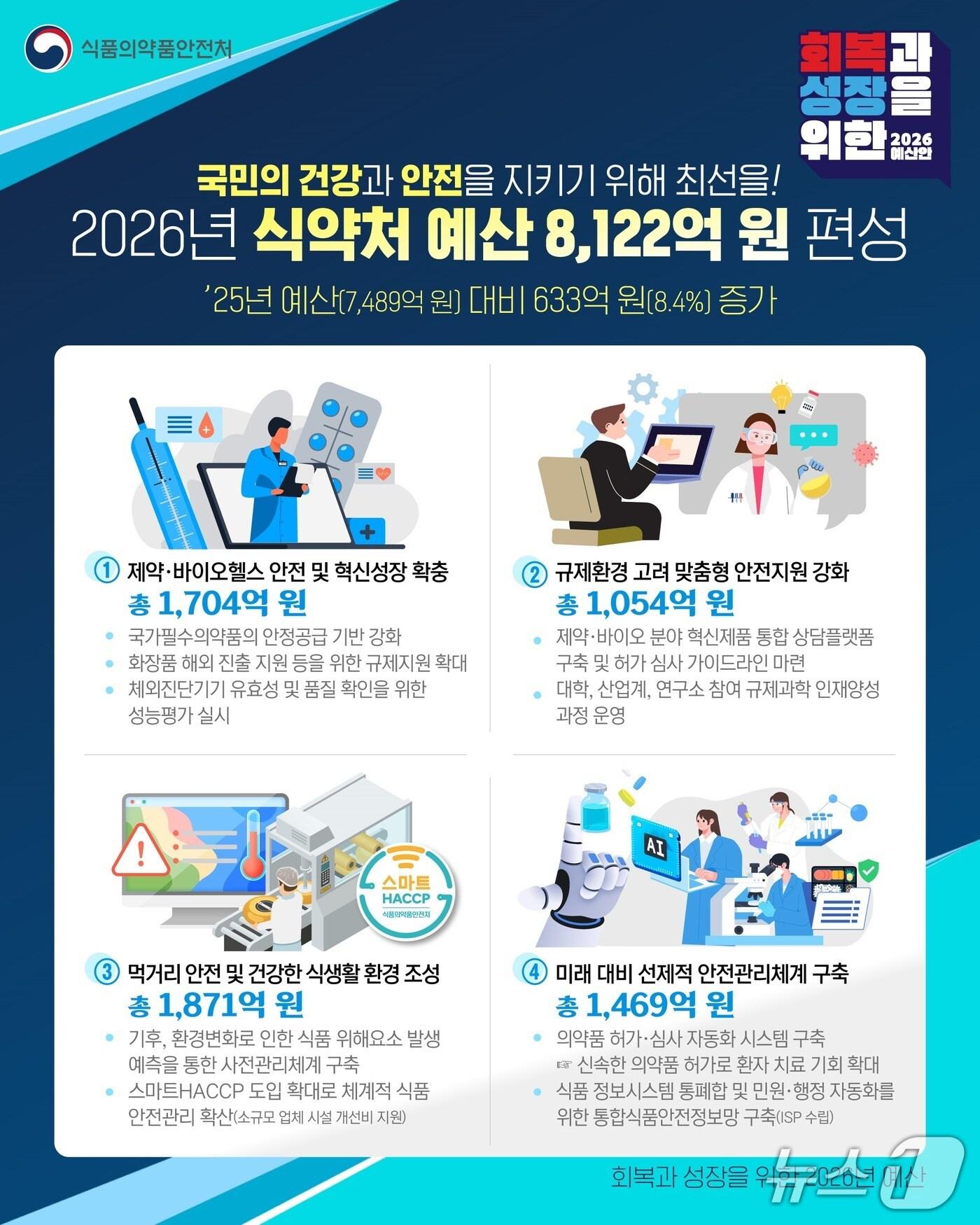 본문 이미지 - 2026년도 식약처 예산안&#40;식약처 제공&#41;