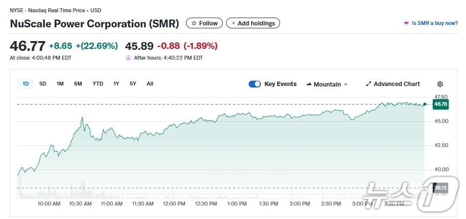 본문 이미지 - SMR 일일 주가추이 - 야후 파이낸스 갈무리