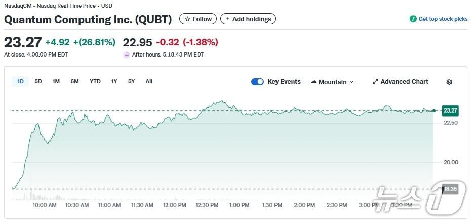 본문 이미지 - 퀀텀 컴퓨팅 일일 주가추이 - 야후 파이낸스 갈무리
