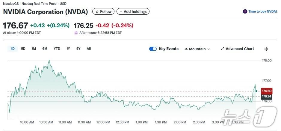 본문 이미지 - 엔비디아 일일 주가추이 - 야후 파이낸스 갈무리
