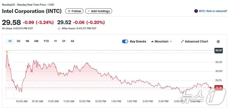본문 이미지 - 인텔 일일 주가추이 - 야후 파이낸스 갈무리