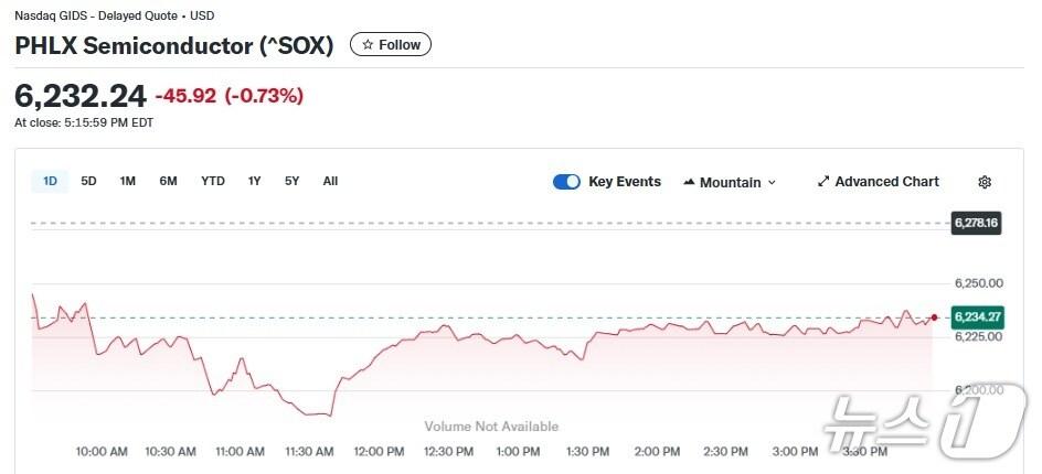 본문 이미지 - 반도체지수 일일 추이 - 야후 파이낸스 갈무리
