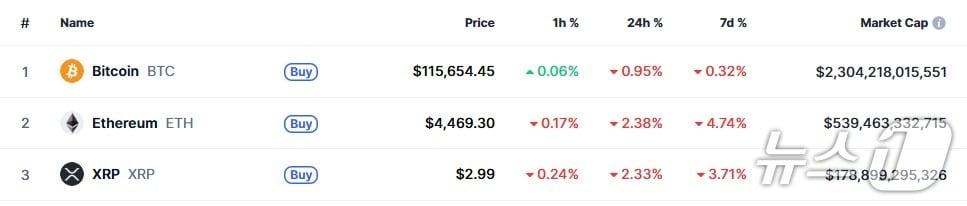 본문 이미지 - 이 시각 현재 주요 암호화폐 시황 - 코인마켓캡 갈무리