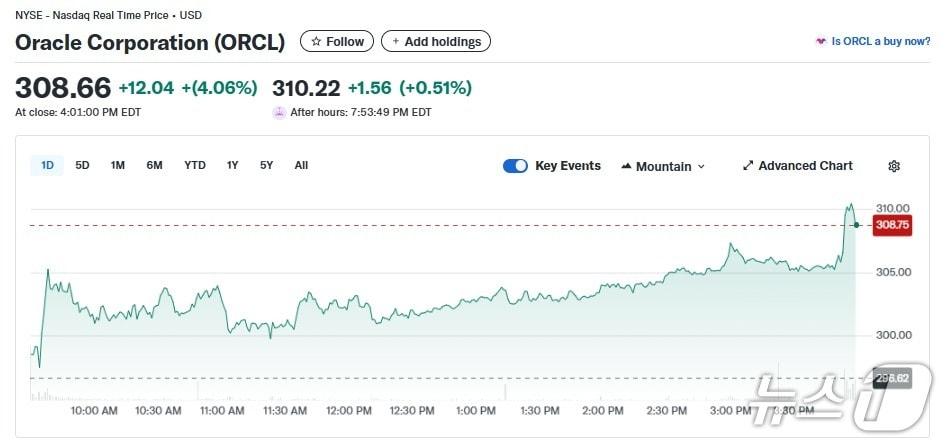 본문 이미지 - 오라클 일일 주가추이 - 야후 파이낸스 갈무리