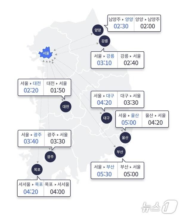 본문 이미지 - 20일 주요 도시간 예상 소요시간(한국도로공사 제공)