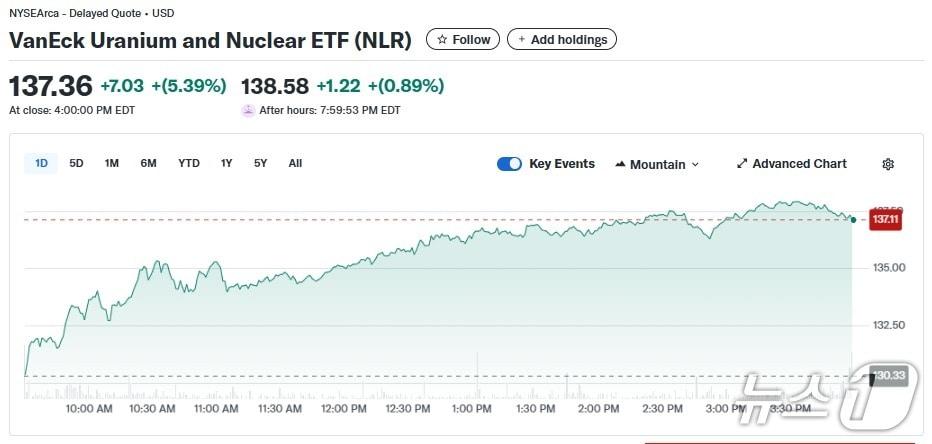 본문 이미지 - 우라늄 및 원전 ETF 일일추이 - 야후 파이낸스 갈무리