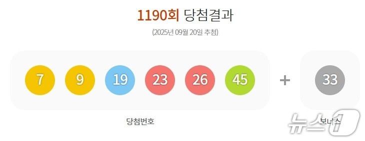 본문 이미지 - 20일 발표된 제1190회 로또 당첨번호&#40;동행복권 홈페이지 갈무리&#41;