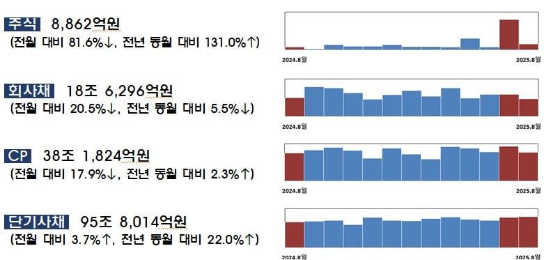 본문 이미지 - 8월중 기업의 직접금융 조달실적(금융감독원 제공)
