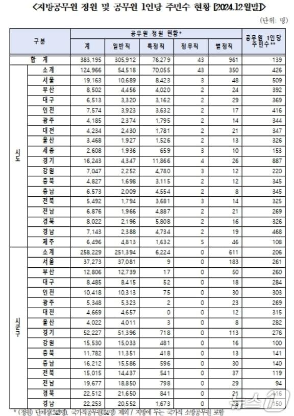 본문 이미지 - 지방공무원 정원 및 공무원 1인당 주민수 현황.(한병도 의원실 제공. 재판매 및 DB 금지)