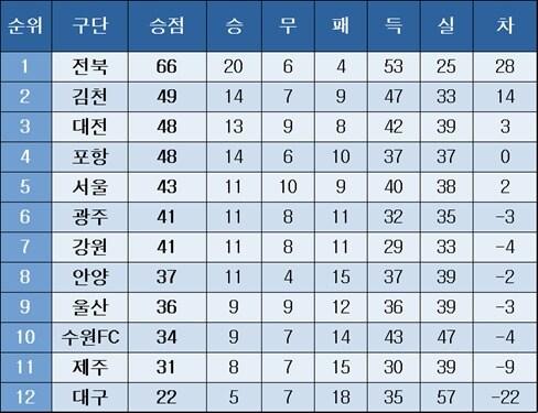 본문 이미지 - K리그1 중간 순위