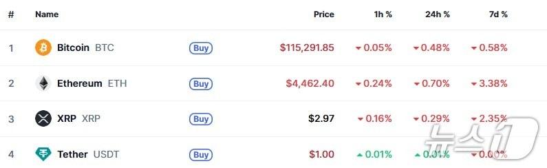 본문 이미지 - 이 시각 현재 주요 암호화폐 시황 - 코인마켓캡 갈무리