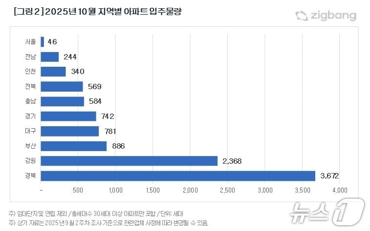 본문 이미지 - 지역별 입주물량&#40;직방 제공. 재판매 및 DB 금지&#41;