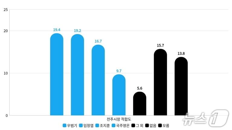 본문 이미지 - 전주시장 적합도/뉴스1