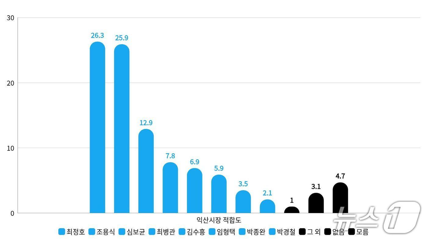 익산시장 적합도/뉴스1
