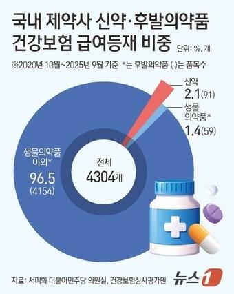 본문 이미지 - 5년간 건강보험에 등재된 국내 제약사의 약제 중 신약은 고작 2.1%에 불과한 데다 국내사의 후발의약품 대다수는 케미컬 의약품이라는 조사 결과가 나왔다. 바이오의약품 보급률을 높이는 한편, 국산 신약 개발에 정부와 산업계 모두 매진할 때라는 진단이 뒤따른다. ⓒ News1 김초희 디자이너