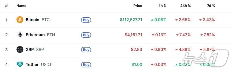 본문 이미지 - 이 시각 현재 주요 암호화폐 시황 - 코인마켓캡 갈무리