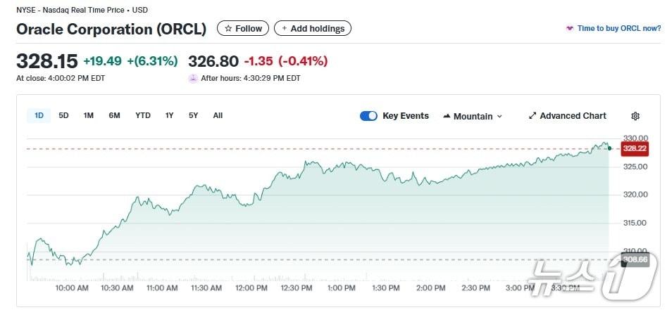 본문 이미지 - 오라클 일일 주가추이 - 야후 파이낸스 갈무리
