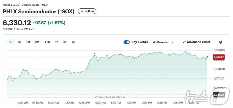 본문 이미지 - 반도체지수 일일 추이 - 야후 파이낸스 갈무리