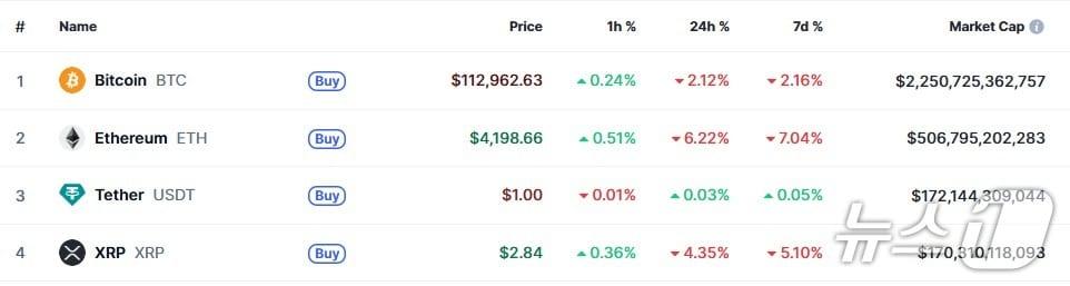 본문 이미지 - 이 시각 현재 주요 암호화폐 시황 - 코인마켓캡 갈무리