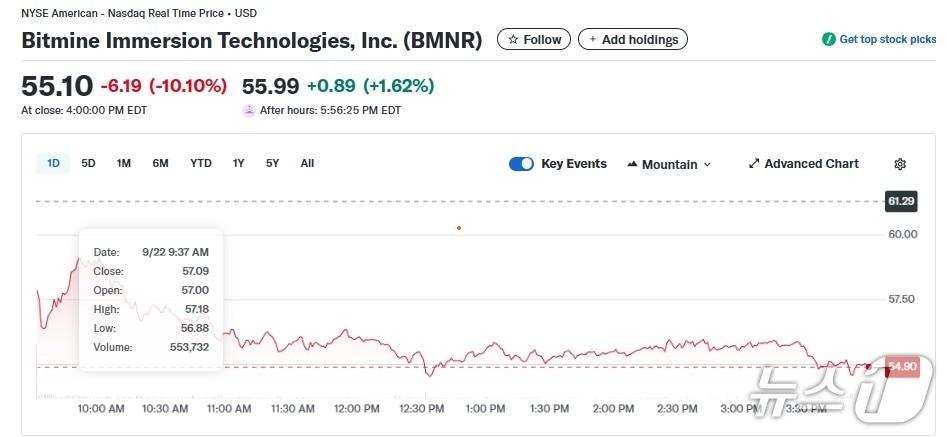 본문 이미지 - 비트마인 일일 주가추이 - 야후 파이낸스 갈무리