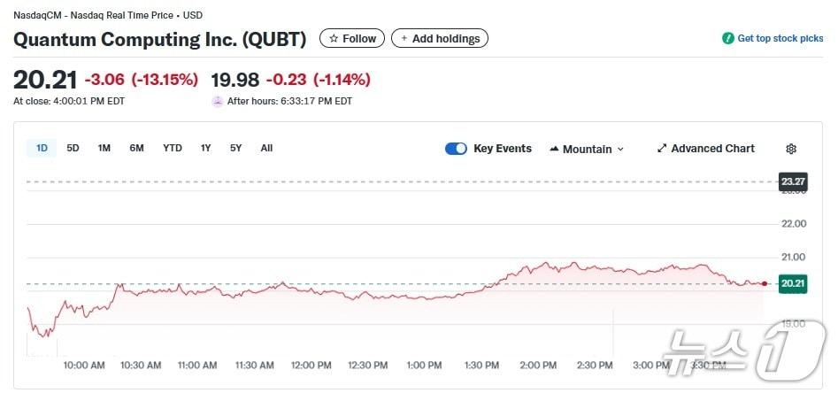 본문 이미지 - 퀀컴 컴퓨팅 일일 주가추이 - 야후 파이낸스 갈무리