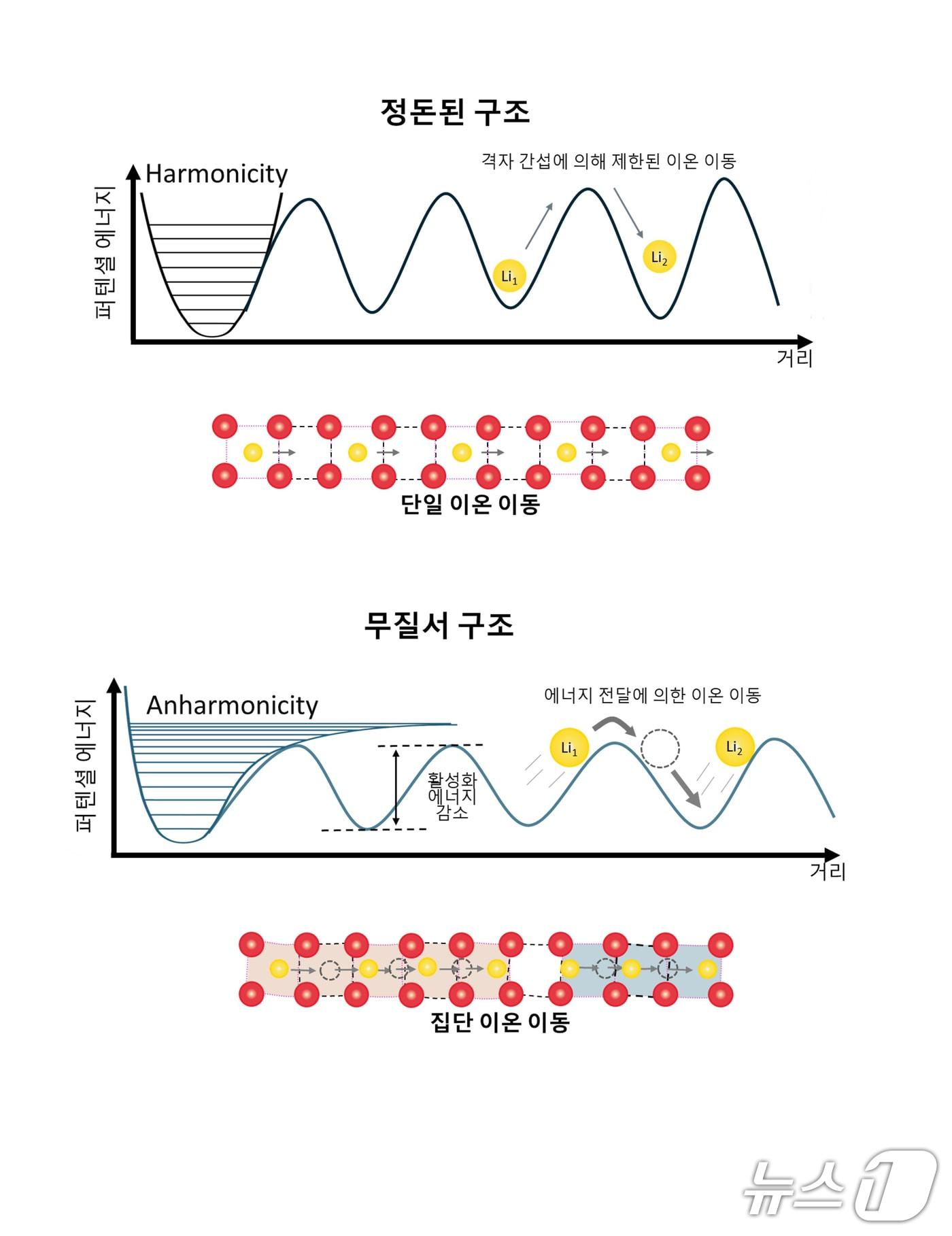 본문 이미지 - 비조화 포논 증가에 따른 리튬 이온 이동 메커니즘. (고려대학교 김재범 박사 제공, 재판매 및 DB금지)2025.9.23/뉴스1