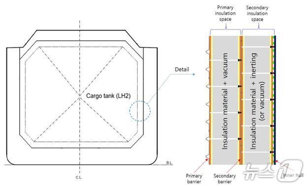 본문 이미지 - 멤브레인 화물창 시스템(해양수산부 제공)