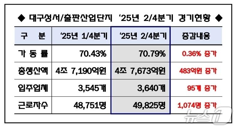 본문 이미지 - 대구성서산단관리공단 제공.(재판매 및 DB 금지)