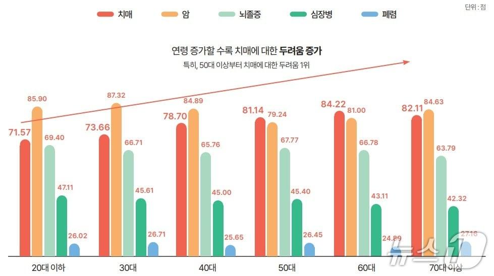 본문 이미지 - 대전광역치매센터 치매인식조사(충남대병원 제공) /뉴스1