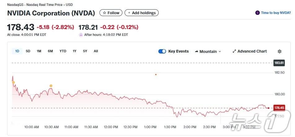 본문 이미지 - 엔비디아 일일 주가추이 - 야후 파이낸스 갈무리