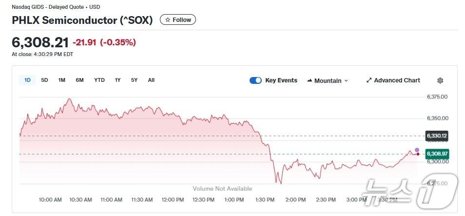 본문 이미지 - 반도체지수 일일 추이 - 야후 파이낸스 갈무리