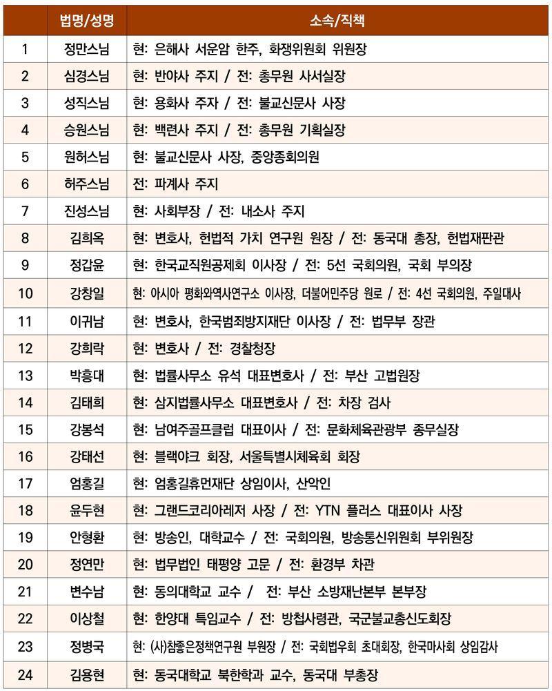 본문 이미지 - 제8기 화쟁위원회 명단