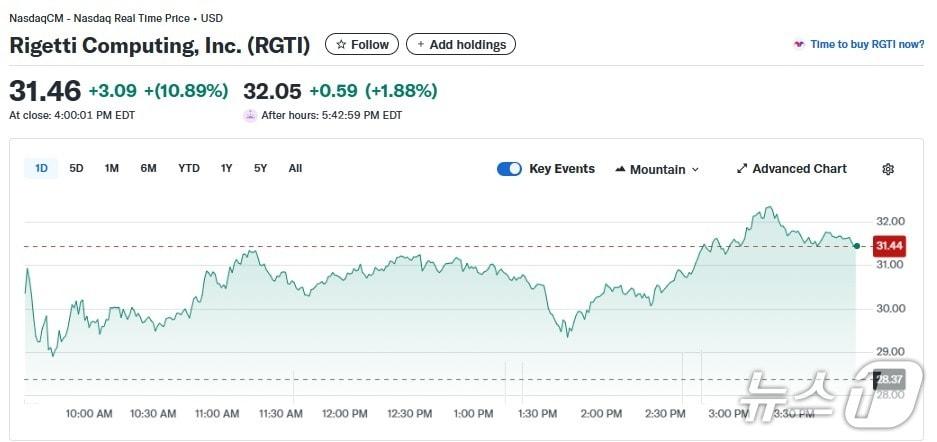 본문 이미지 - 리게티 일일 주가추이 - 야후 파이낸스 갈무리
