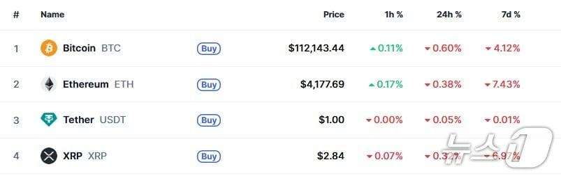 본문 이미지 - 이 시각 현재 주요 암호화폐 시황 - 코인마켓캡 갈무리