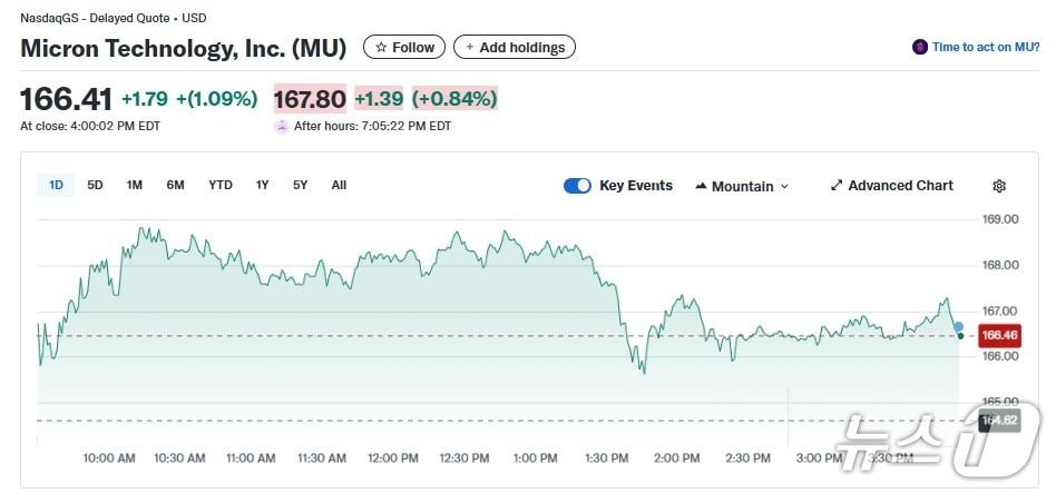 본문 이미지 - 마이크론 일일 주가추이 - 야후 파이낸스 갈무리