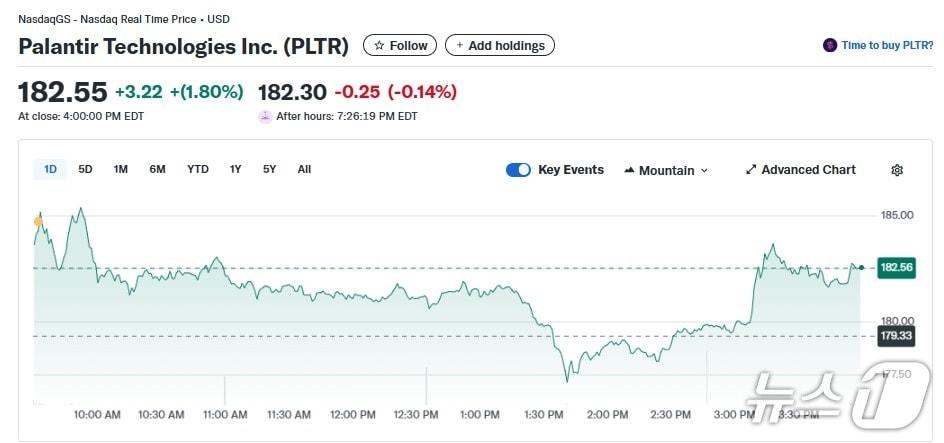 본문 이미지 - 팔란티어 일일 주가추이 - 야후 파이낸스 갈무리