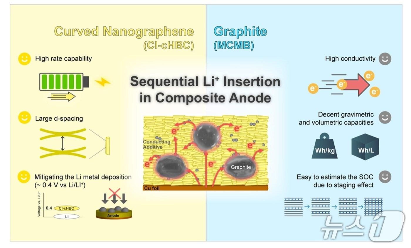 본문 이미지 - 하이브리드 음극(중앙)의 구조과 리튬 순차 삽입 개념도.(UNIST 제공. 재판매 및 DB금지)/뉴스1