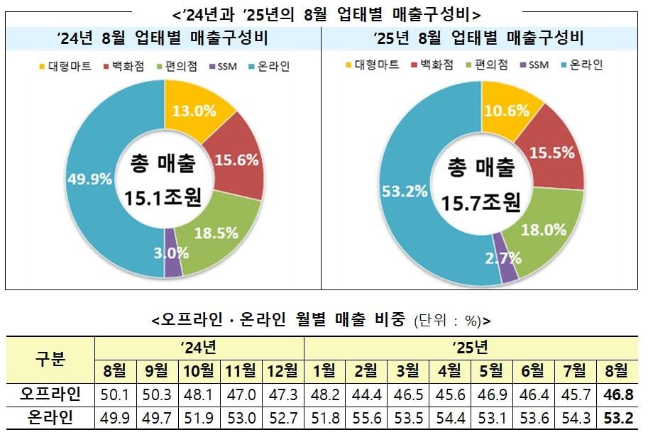 본문 이미지 - 2024년과 2025년의 8월 업태별 매출구성비 &#40;산업통상자원부 제공&#41; 2025.9.24 /뉴스1