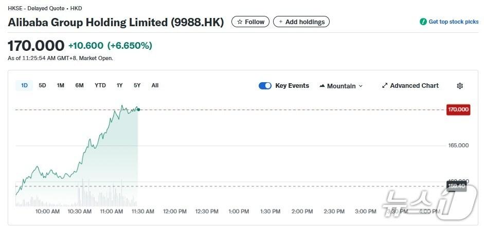 본문 이미지 - 알리바바 일일 주가추이 - 야후 파이낸스 갈무리