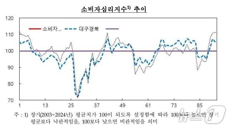 본문 이미지 - 대구·경북 소비자심리지수.&#40;한국은행 대구경북본부 제공. 재판매 및 DB 금지&#41;