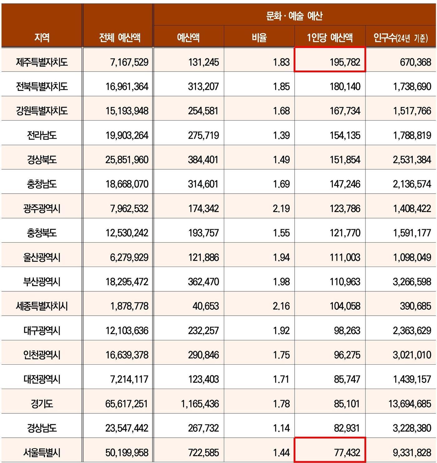 본문 이미지 - 2025년도 광역자치단체별 문화예술 예산 현황 &#40;단위 백만원&#41;